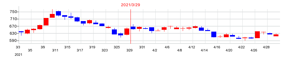 2021年のコンヴァノの配当落ち日前後の株価チャート