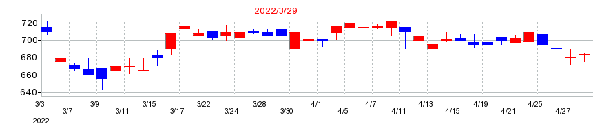 2022年のコンヴァノの配当落ち日前後の株価チャート