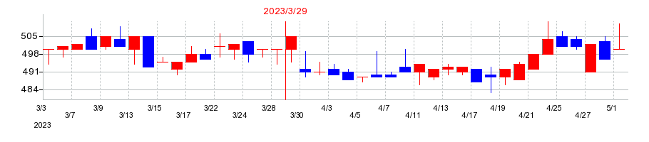 2023年のコンヴァノの配当落ち日前後の株価チャート