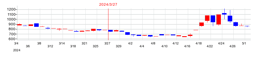 2024年のコンヴァノの配当落ち日前後の株価チャート