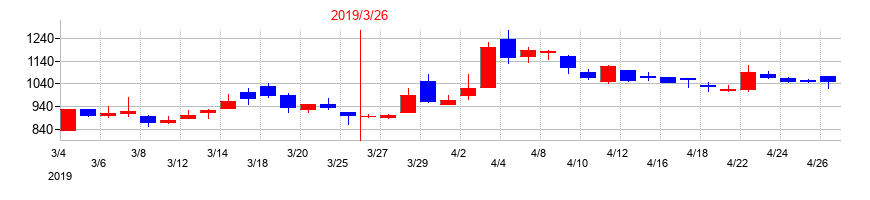 2019年のヒューマン・アソシエイツ・ホールディングスの配当落ち日前後の株価チャート