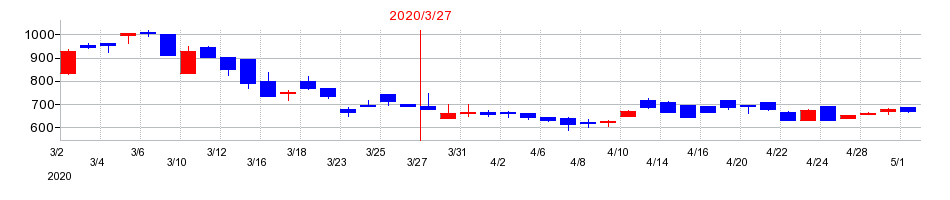 2020年のヒューマン・アソシエイツ・ホールディングスの配当落ち日前後の株価チャート