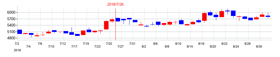2018年のベストワンドットコムの配当落ち日前後の株価チャート