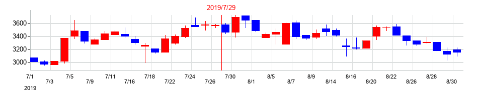 2019年のベストワンドットコムの配当落ち日前後の株価チャート