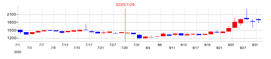 2020年のベストワンドットコムの配当落ち日前後の株価チャート