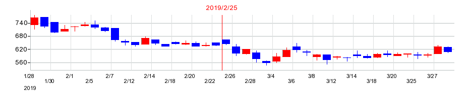 2019年のエヌリンクスの配当落ち日前後の株価チャート
