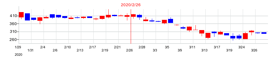 2020年のエヌリンクスの配当落ち日前後の株価チャート