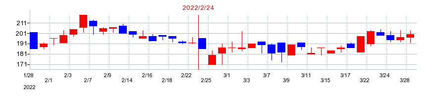 2022年のエヌリンクスの配当落ち日前後の株価チャート