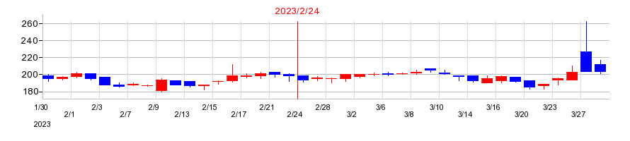 2023年のエヌリンクスの配当落ち日前後の株価チャート