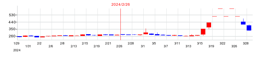 2024年のエヌリンクスの配当落ち日前後の株価チャート