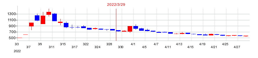 2022年のログリーの配当落ち日前後の株価チャート