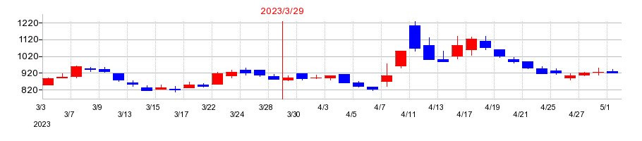 2023年のログリーの配当落ち日前後の株価チャート