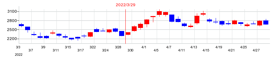 2022年のライトアップの配当落ち日前後の株価チャート