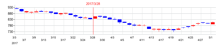 2017年の三櫻工業の配当落ち日前後の株価チャート