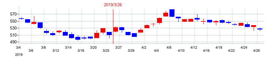 2019年の三櫻工業の配当落ち日前後の株価チャート