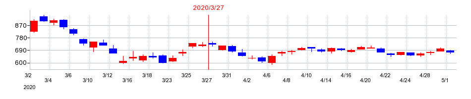 2020年の三櫻工業の配当落ち日前後の株価チャート