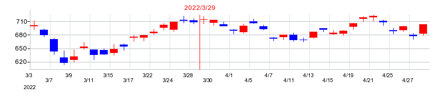 2022年の三櫻工業の配当落ち日前後の株価チャート