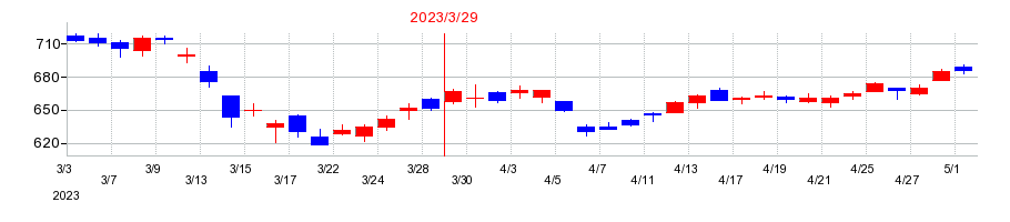 2023年の三櫻工業の配当落ち日前後の株価チャート