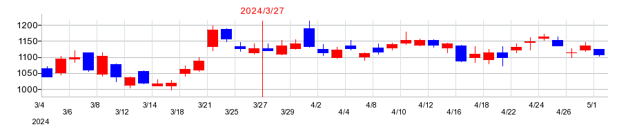2024年の三櫻工業の配当落ち日前後の株価チャート