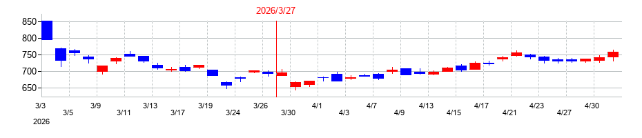 2026年の三櫻工業の配当落ち日前後の株価チャート