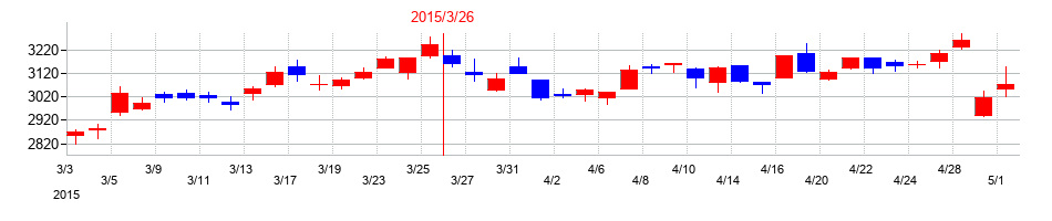 2015年のマキタの配当落ち日前後の株価チャート