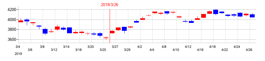 2019年のマキタの配当落ち日前後の株価チャート