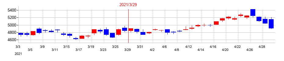 2021年のマキタの配当落ち日前後の株価チャート