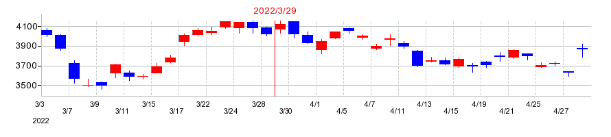 2022年のマキタの配当落ち日前後の株価チャート