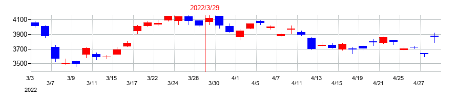 2022年のマキタの配当落ち日前後の株価チャート