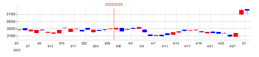 2023年のマキタの配当落ち日前後の株価チャート