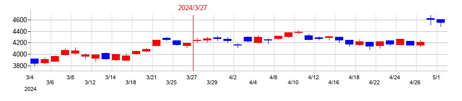 2024年のマキタの配当落ち日前後の株価チャート
