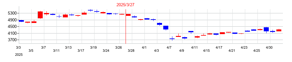 2025年のマキタの配当落ち日前後の株価チャート