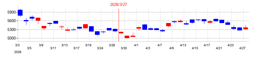 2026年のマキタの配当落ち日前後の株価チャート