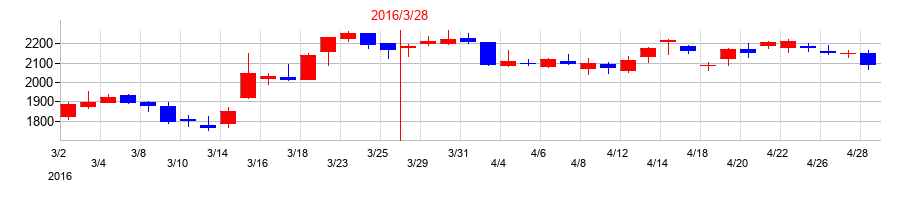 2016年の東芝テックの配当落ち日前後の株価チャート