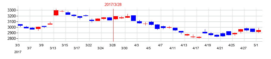 2017年の東芝テックの配当落ち日前後の株価チャート
