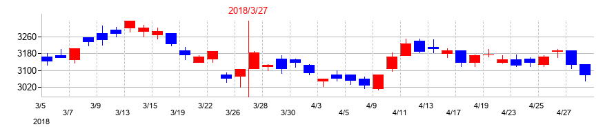 2018年の東芝テックの配当落ち日前後の株価チャート