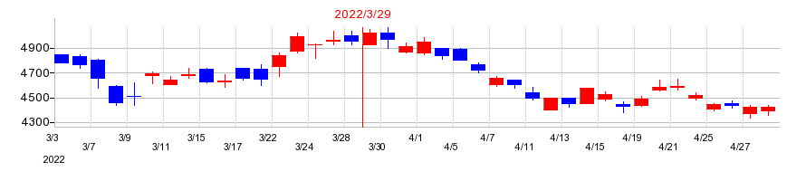 2022年の東芝テックの配当落ち日前後の株価チャート