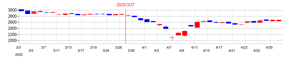 2025年の東芝テックの配当落ち日前後の株価チャート