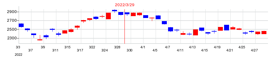 2022年の芝浦メカトロニクスの配当落ち日前後の株価チャート