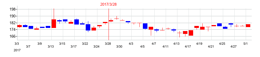 2017年の西芝電機の配当落ち日前後の株価チャート