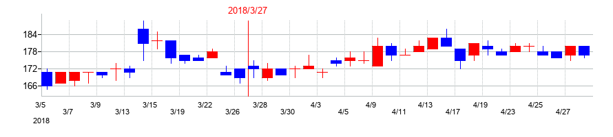 2018年の西芝電機の配当落ち日前後の株価チャート