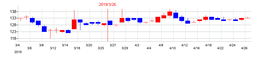 2019年の西芝電機の配当落ち日前後の株価チャート