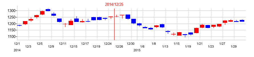 2014年のマブチモーターの配当落ち日前後の株価チャート
