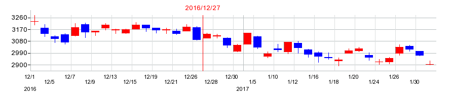 2016年のマブチモーターの配当落ち日前後の株価チャート