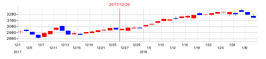 2017年のマブチモーターの配当落ち日前後の株価チャート