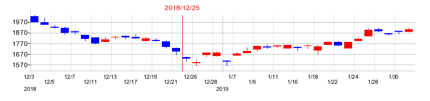 2018年のマブチモーターの配当落ち日前後の株価チャート