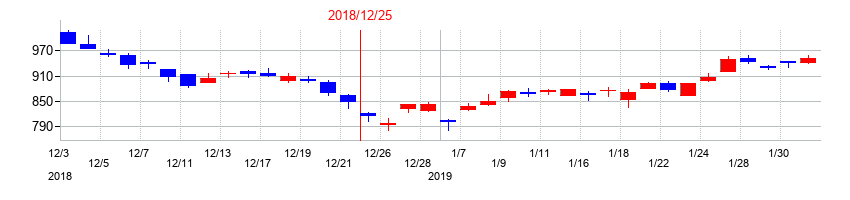 2018年のマブチモーターの配当落ち日前後の株価チャート