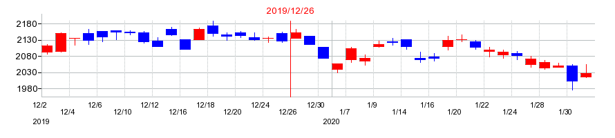 2019年のマブチモーターの配当落ち日前後の株価チャート
