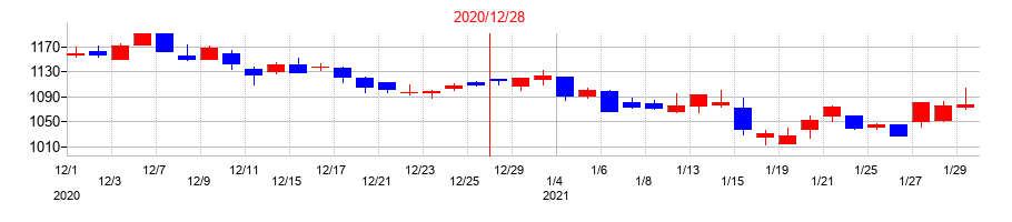 2020年のマブチモーターの配当落ち日前後の株価チャート