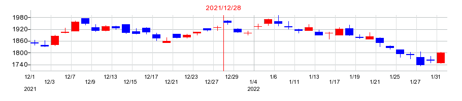 2021年のマブチモーターの配当落ち日前後の株価チャート